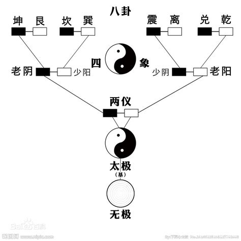 太極 兩儀|太极生两仪，两仪生四象